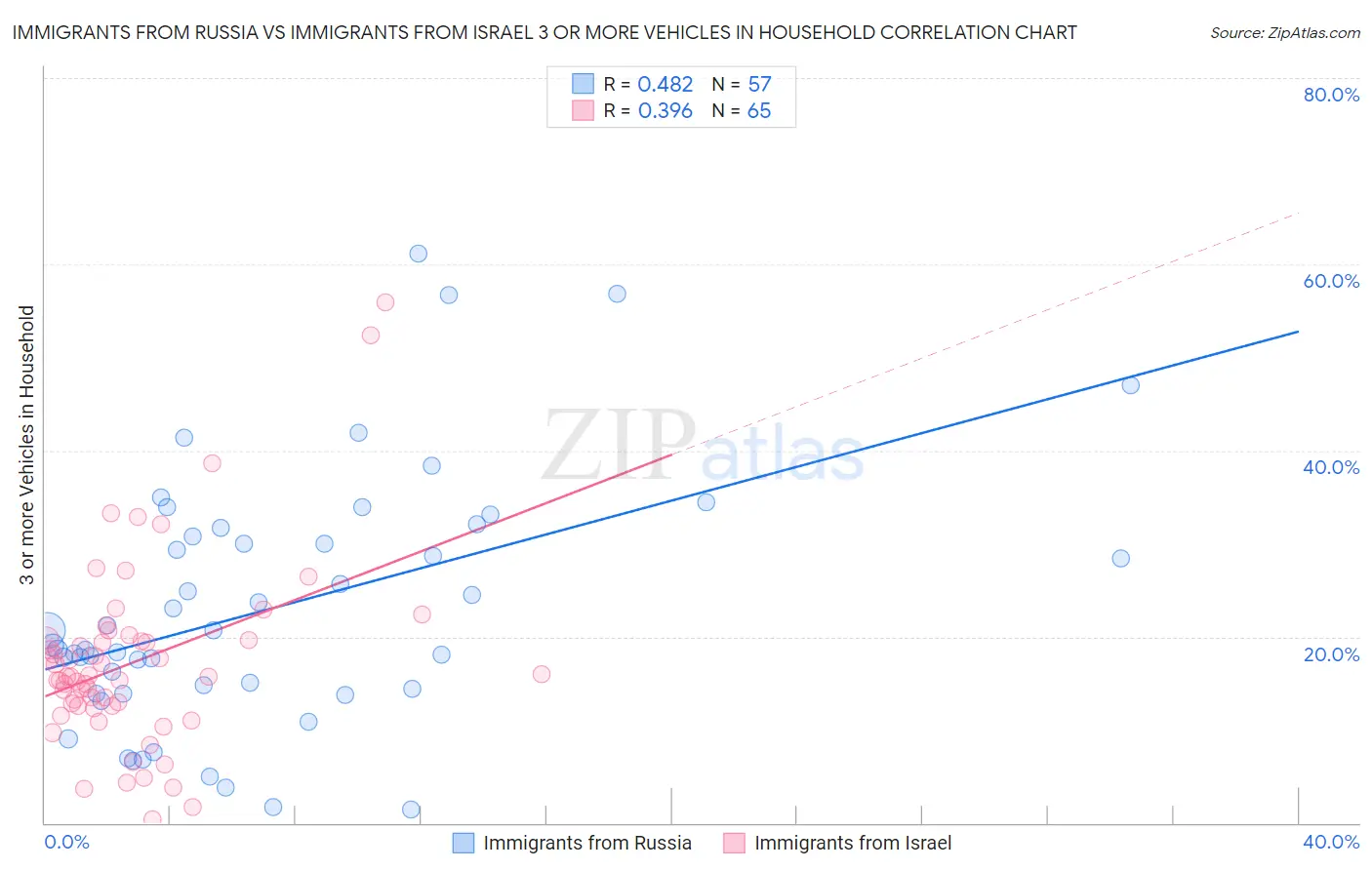Immigrants from Russia vs Immigrants from Israel 3 or more Vehicles in Household