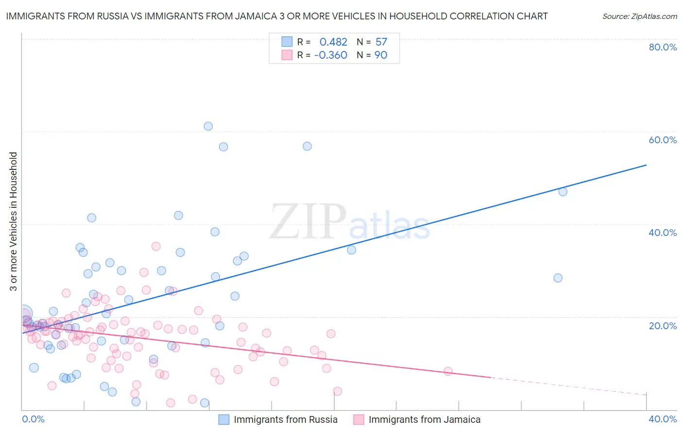 Immigrants from Russia vs Immigrants from Jamaica 3 or more Vehicles in Household