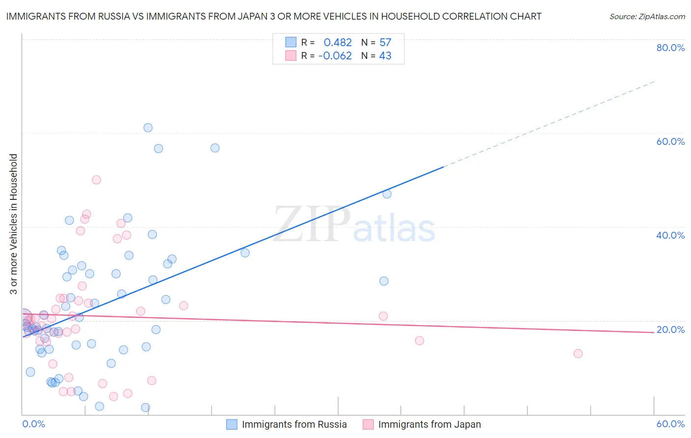 Immigrants from Russia vs Immigrants from Japan 3 or more Vehicles in Household