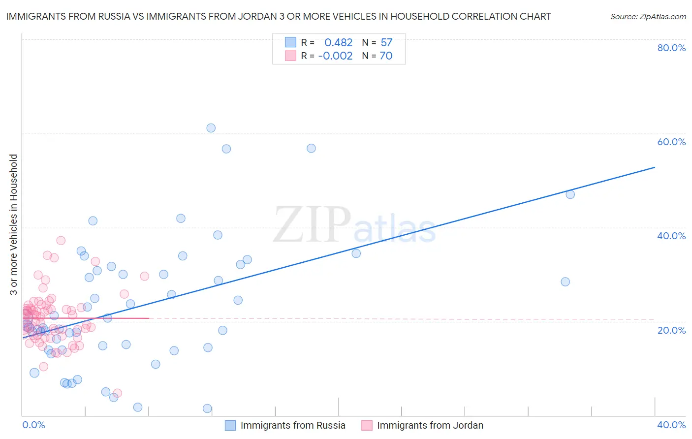 Immigrants from Russia vs Immigrants from Jordan 3 or more Vehicles in Household