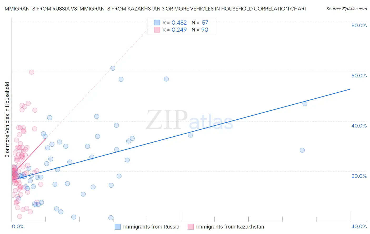 Immigrants from Russia vs Immigrants from Kazakhstan 3 or more Vehicles in Household