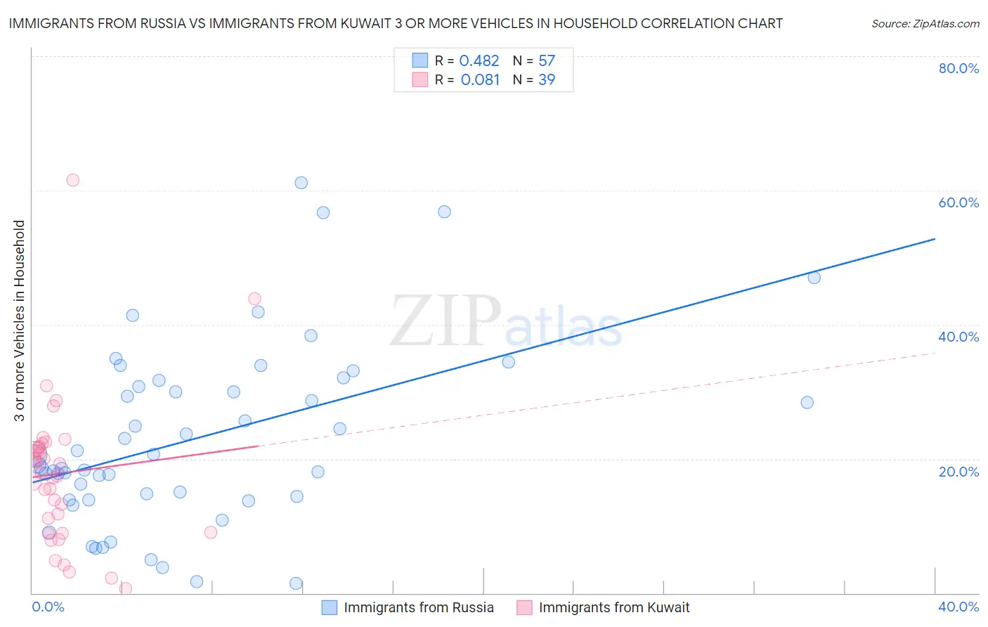 Immigrants from Russia vs Immigrants from Kuwait 3 or more Vehicles in Household