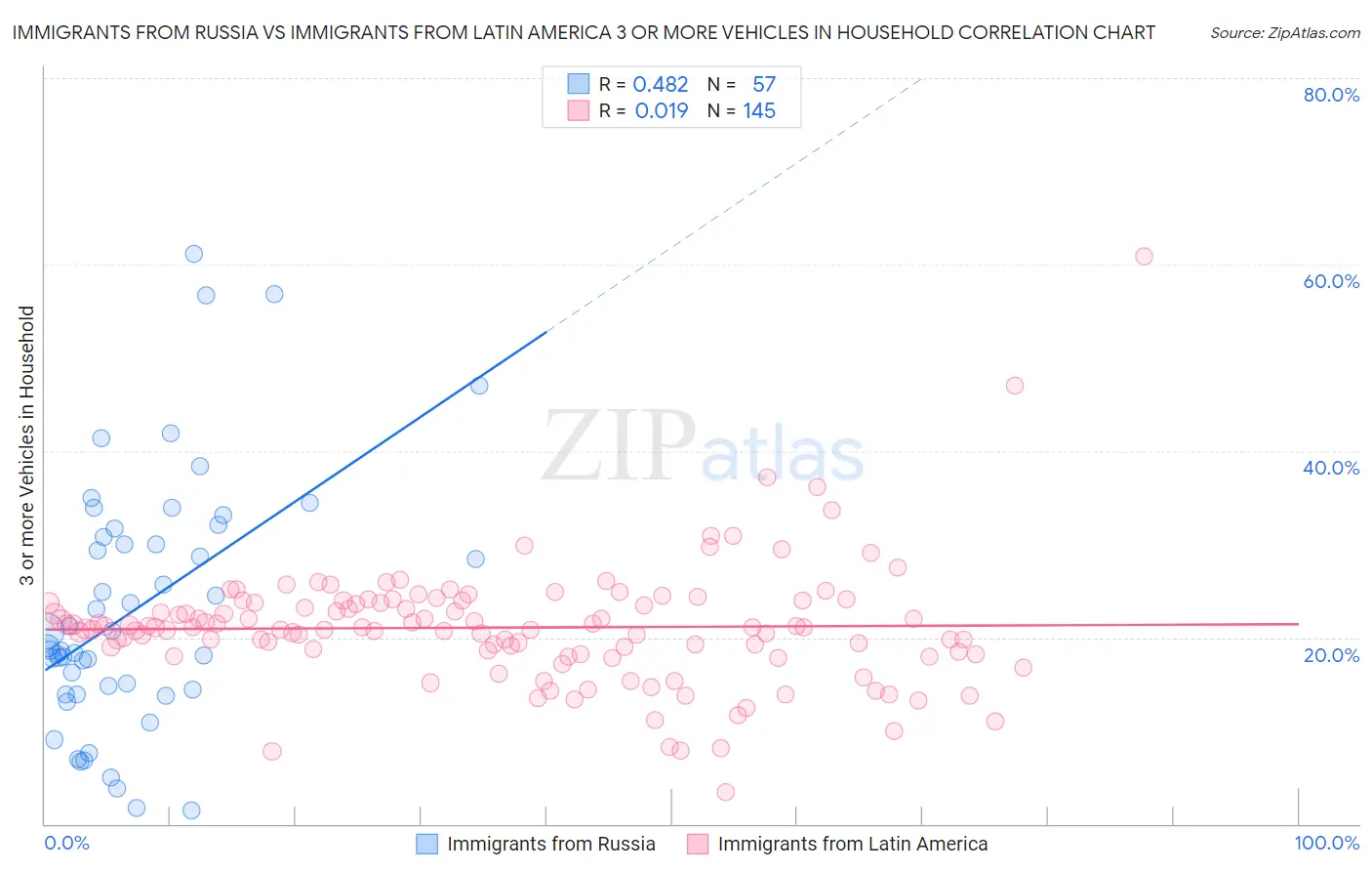 Immigrants from Russia vs Immigrants from Latin America 3 or more Vehicles in Household