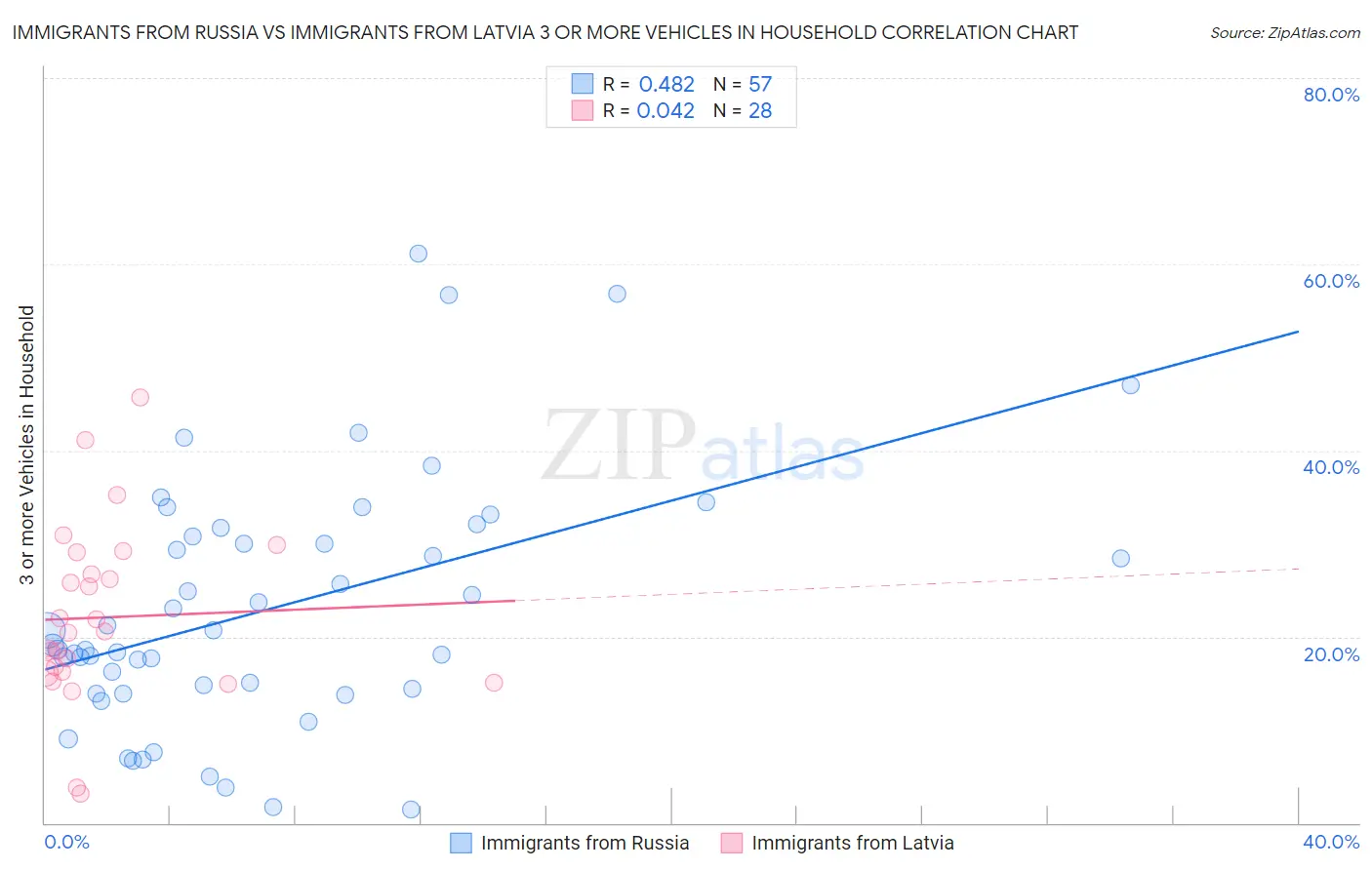 Immigrants from Russia vs Immigrants from Latvia 3 or more Vehicles in Household