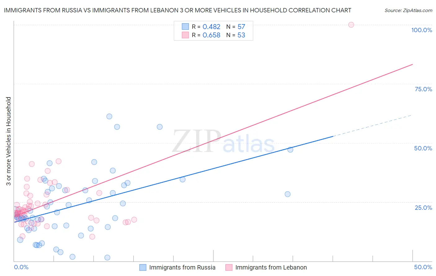 Immigrants from Russia vs Immigrants from Lebanon 3 or more Vehicles in Household
