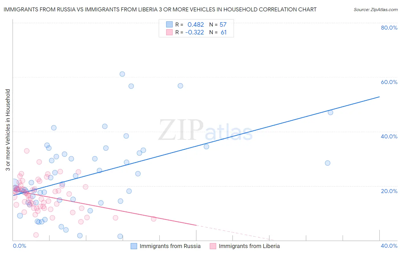 Immigrants from Russia vs Immigrants from Liberia 3 or more Vehicles in Household