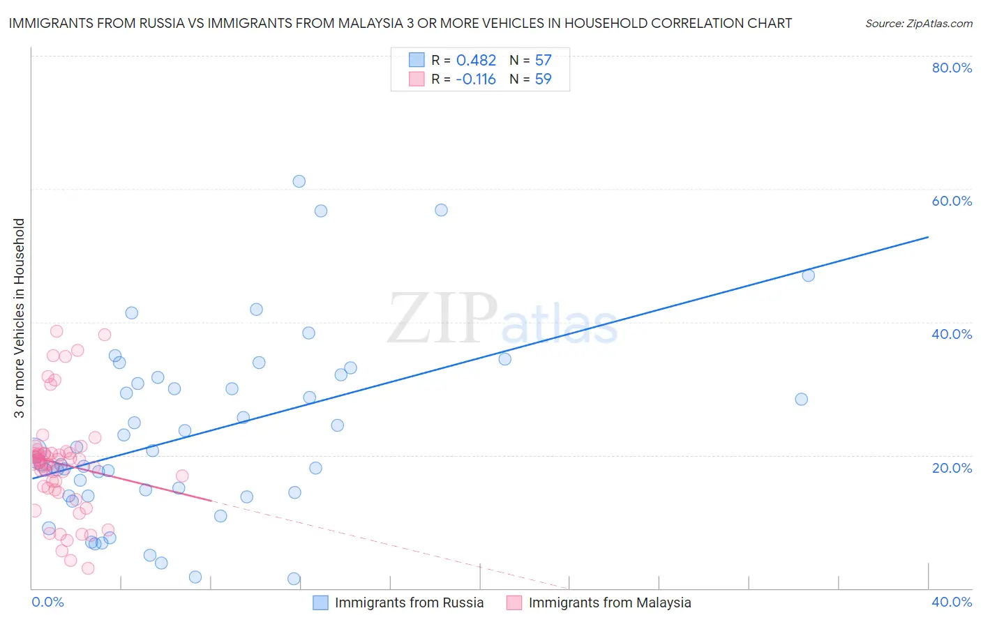 Immigrants from Russia vs Immigrants from Malaysia 3 or more Vehicles in Household