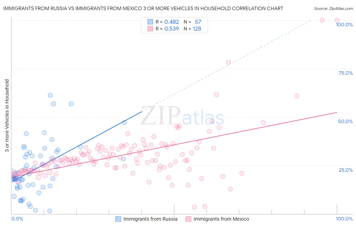 Immigrants from Russia vs Immigrants from Mexico 3 or more Vehicles in Household