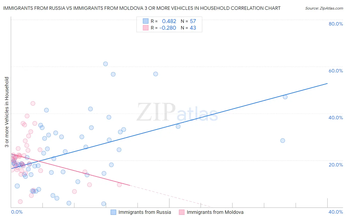 Immigrants from Russia vs Immigrants from Moldova 3 or more Vehicles in Household
