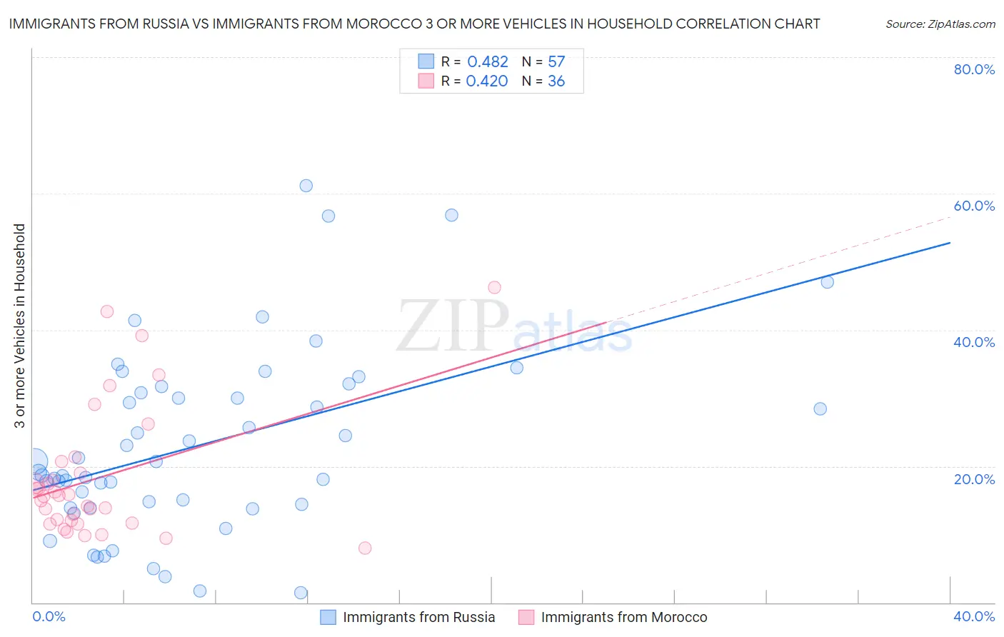 Immigrants from Russia vs Immigrants from Morocco 3 or more Vehicles in Household