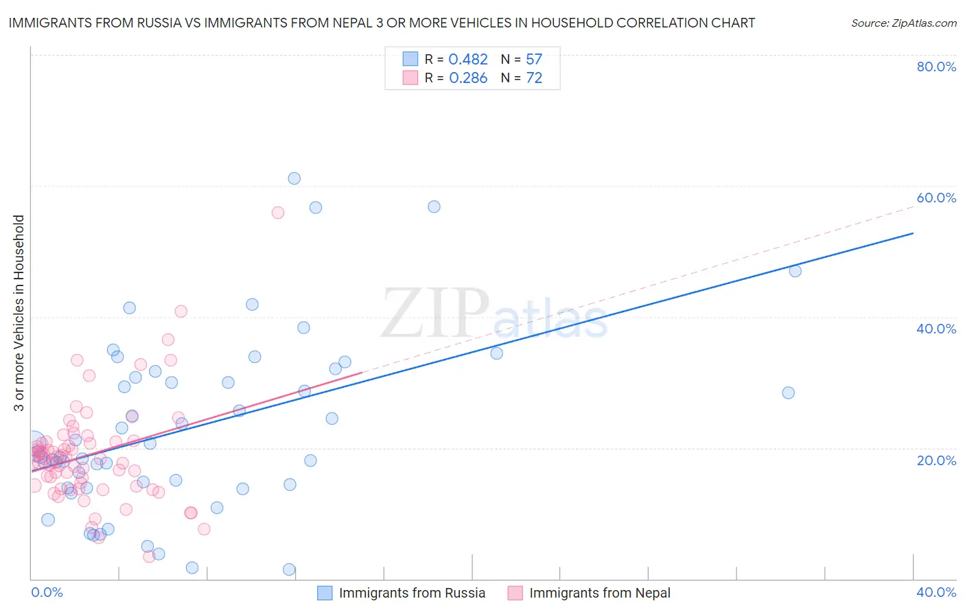 Immigrants from Russia vs Immigrants from Nepal 3 or more Vehicles in Household