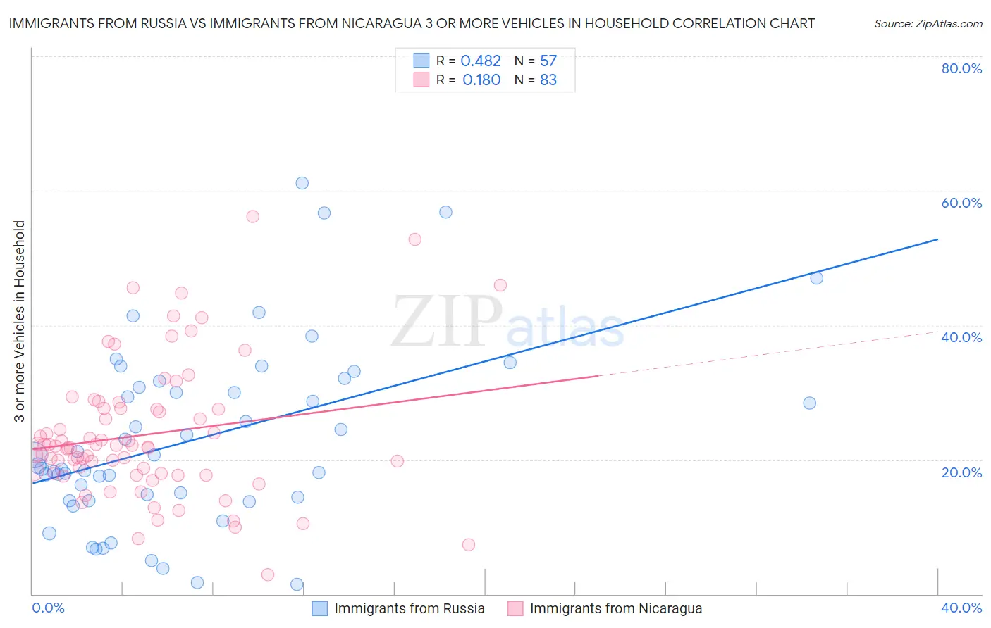 Immigrants from Russia vs Immigrants from Nicaragua 3 or more Vehicles in Household