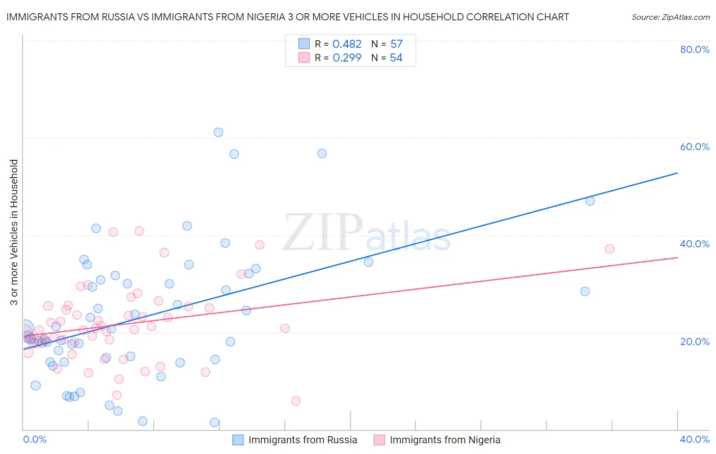 Immigrants from Russia vs Immigrants from Nigeria 3 or more Vehicles in Household
