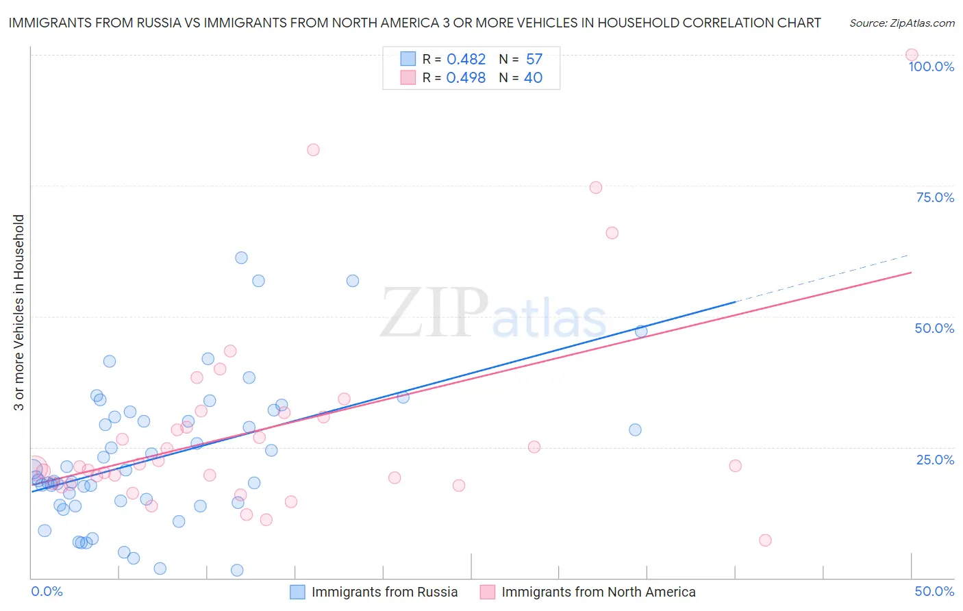Immigrants from Russia vs Immigrants from North America 3 or more Vehicles in Household