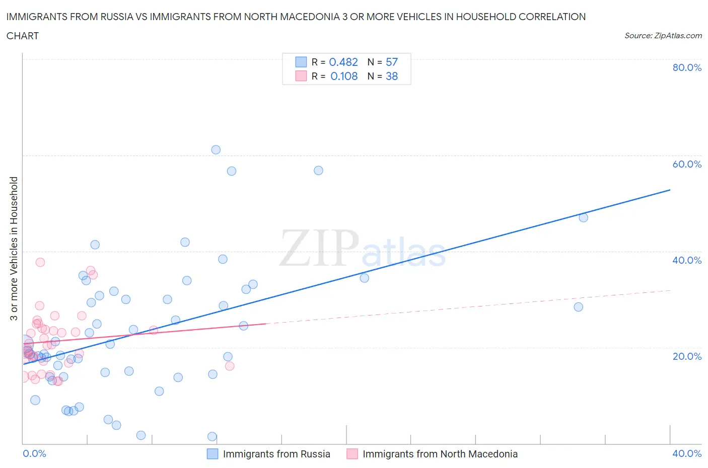 Immigrants from Russia vs Immigrants from North Macedonia 3 or more Vehicles in Household
