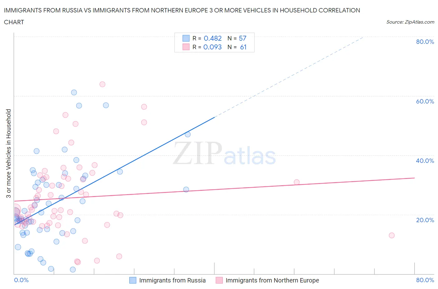 Immigrants from Russia vs Immigrants from Northern Europe 3 or more Vehicles in Household