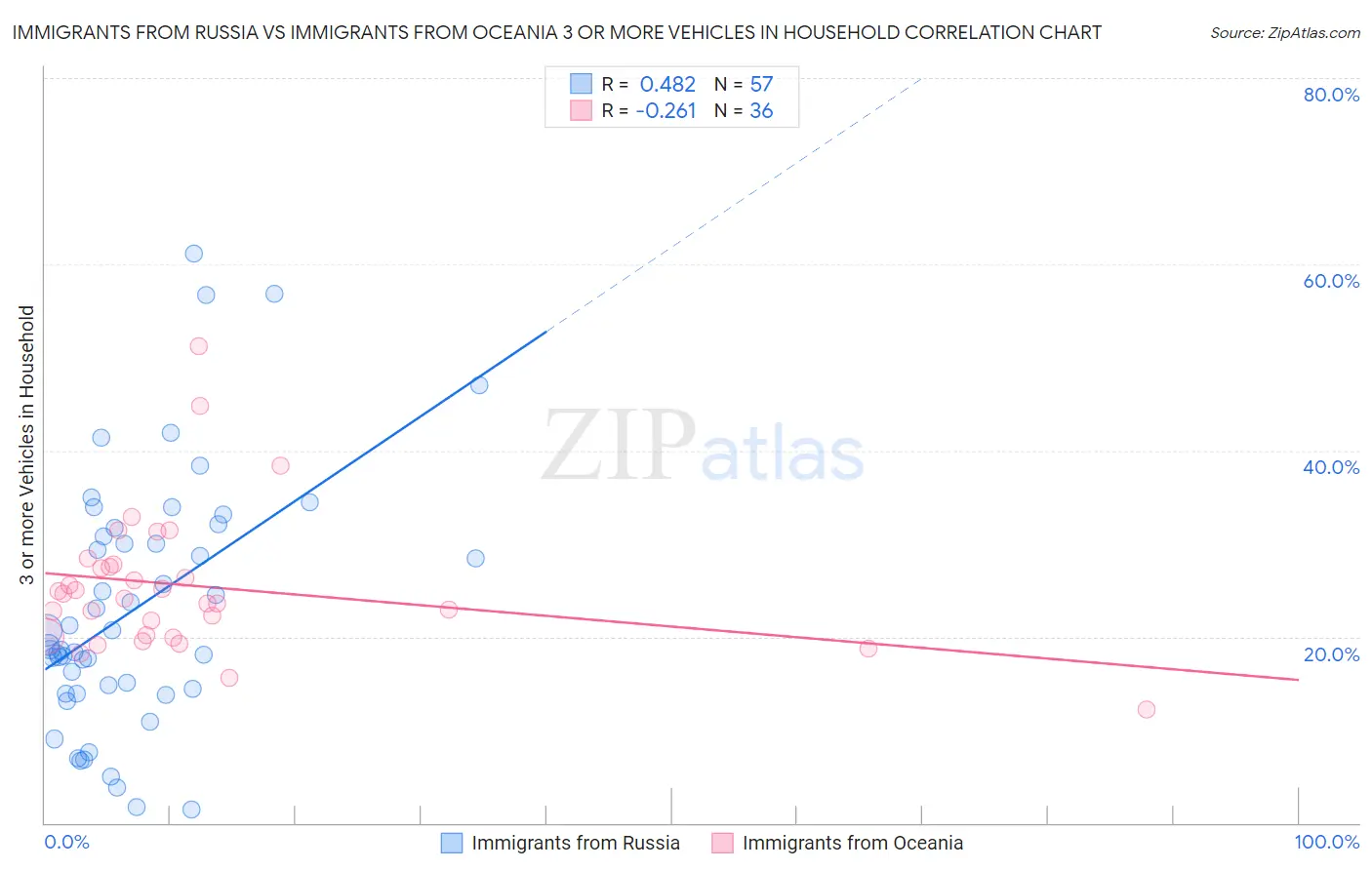 Immigrants from Russia vs Immigrants from Oceania 3 or more Vehicles in Household