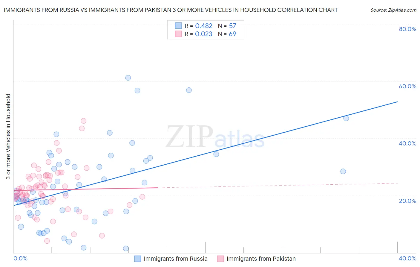 Immigrants from Russia vs Immigrants from Pakistan 3 or more Vehicles in Household