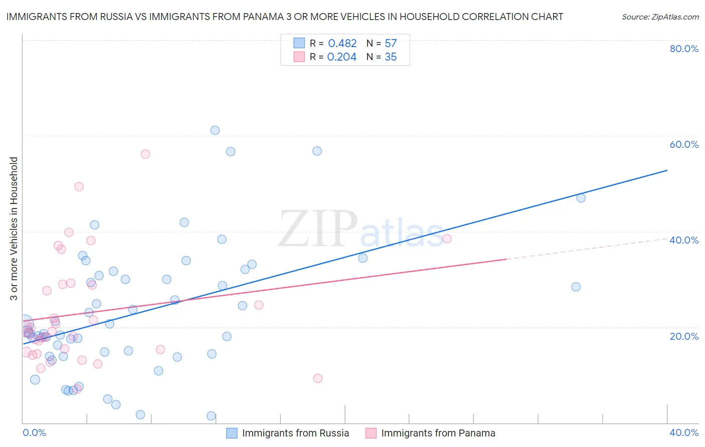 Immigrants from Russia vs Immigrants from Panama 3 or more Vehicles in Household