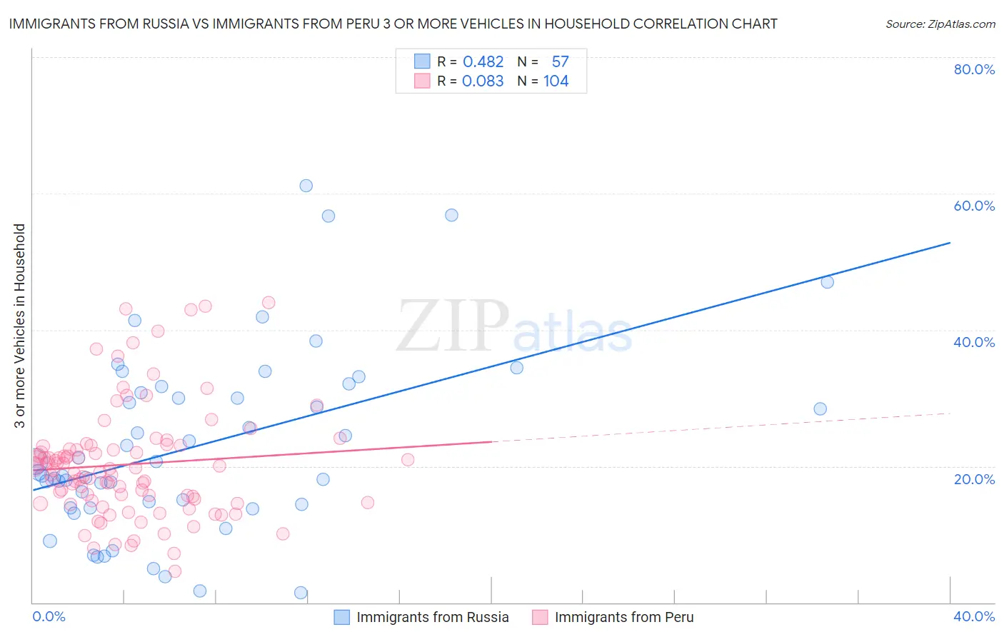 Immigrants from Russia vs Immigrants from Peru 3 or more Vehicles in Household