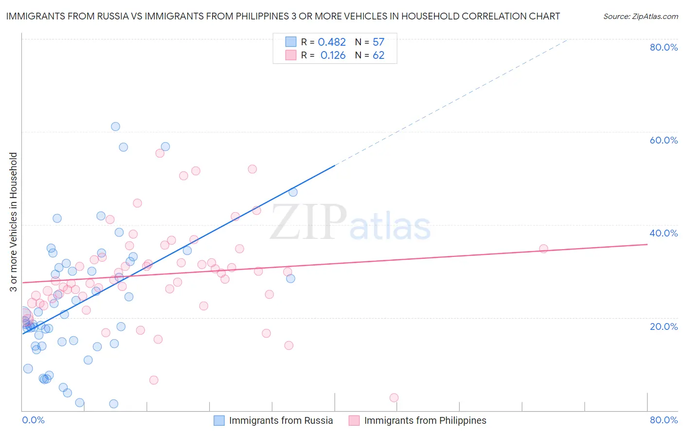 Immigrants from Russia vs Immigrants from Philippines 3 or more Vehicles in Household