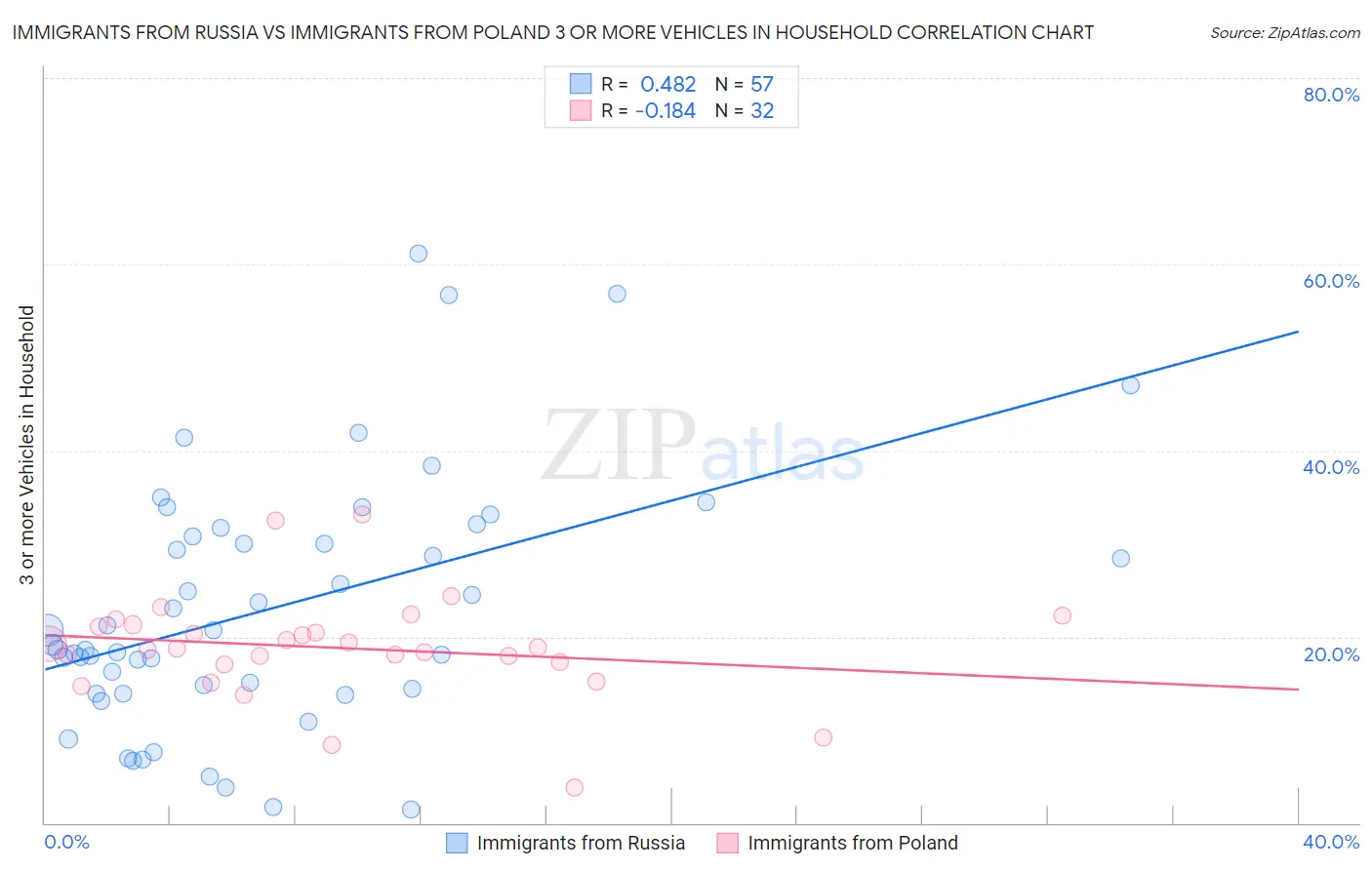 Immigrants from Russia vs Immigrants from Poland 3 or more Vehicles in Household