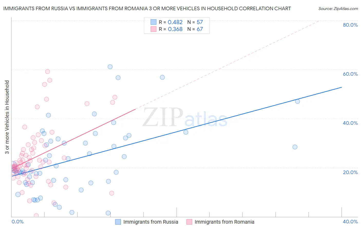 Immigrants from Russia vs Immigrants from Romania 3 or more Vehicles in Household