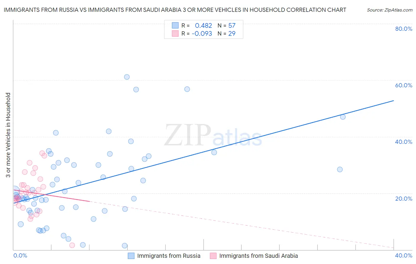 Immigrants from Russia vs Immigrants from Saudi Arabia 3 or more Vehicles in Household