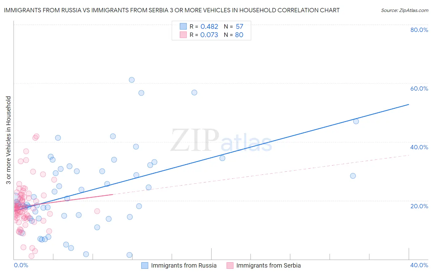 Immigrants from Russia vs Immigrants from Serbia 3 or more Vehicles in Household