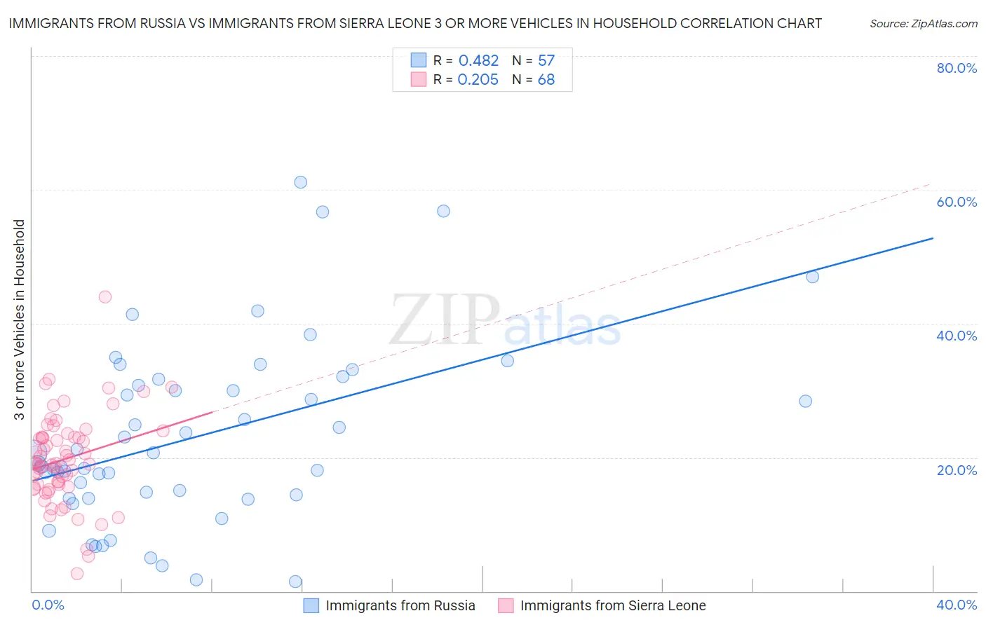 Immigrants from Russia vs Immigrants from Sierra Leone 3 or more Vehicles in Household