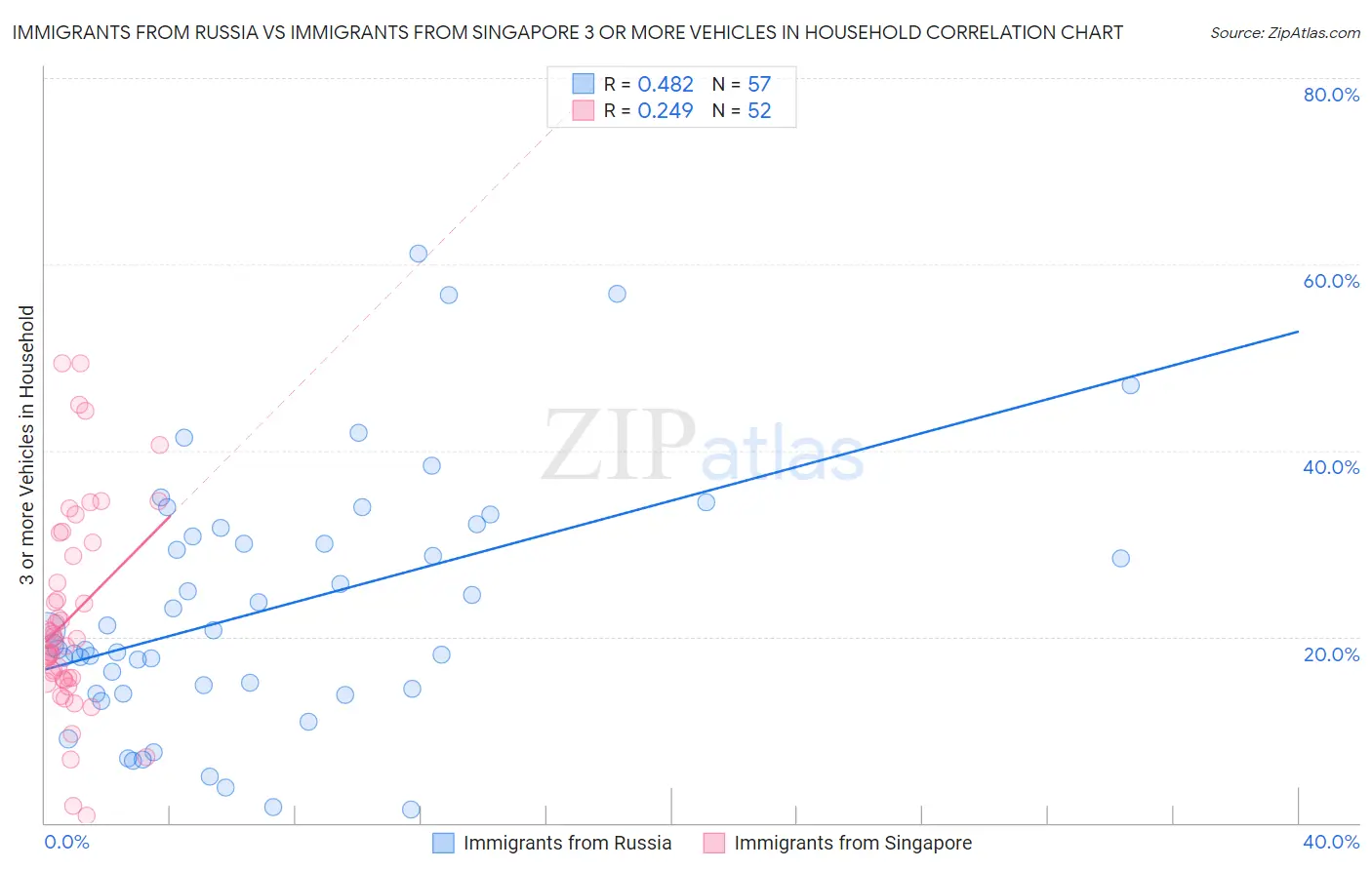 Immigrants from Russia vs Immigrants from Singapore 3 or more Vehicles in Household