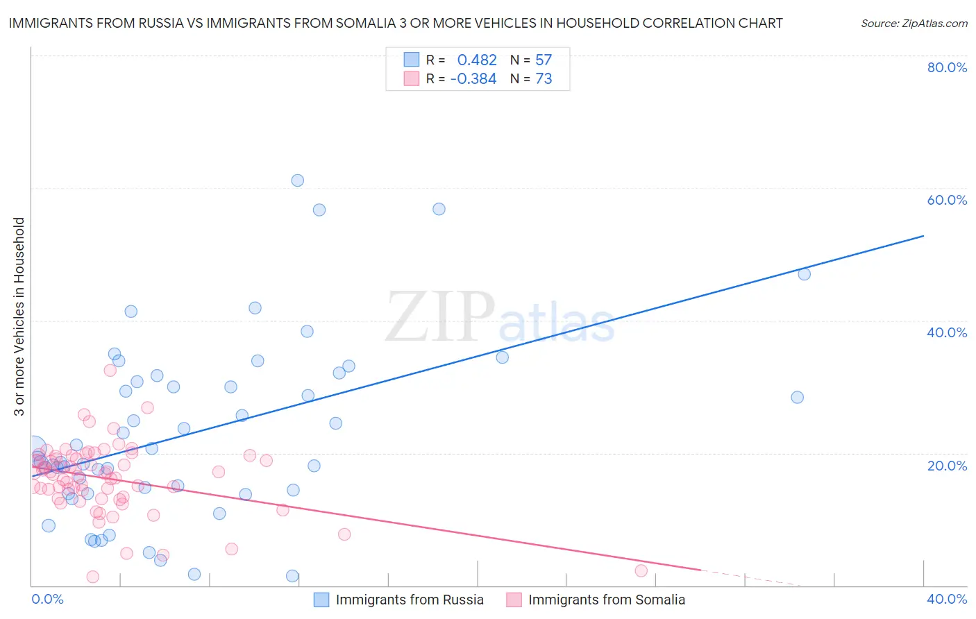 Immigrants from Russia vs Immigrants from Somalia 3 or more Vehicles in Household