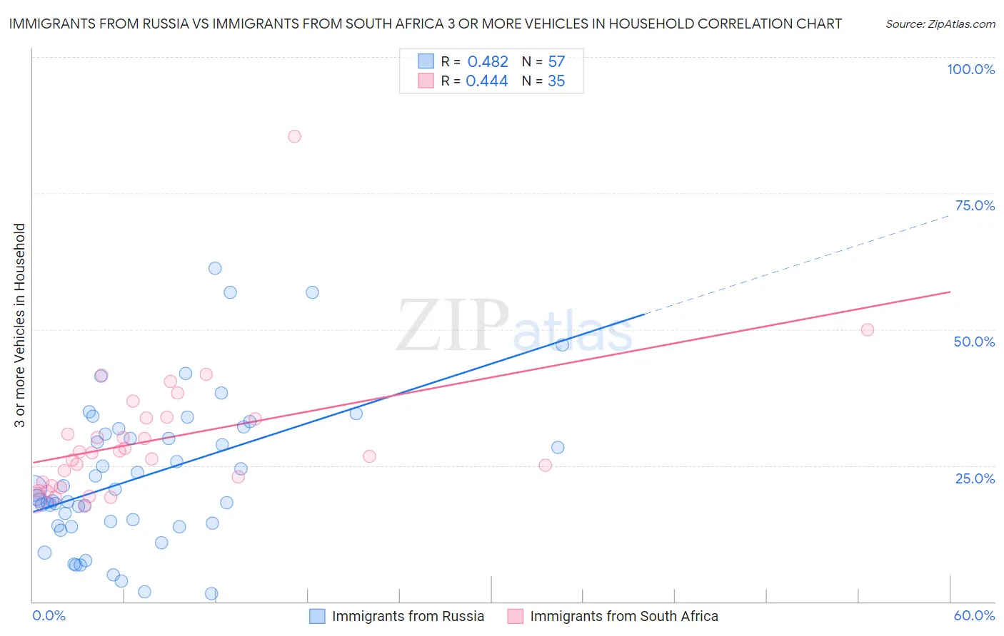Immigrants from Russia vs Immigrants from South Africa 3 or more Vehicles in Household