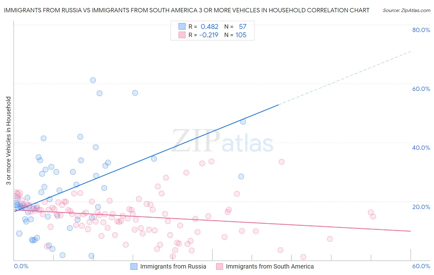 Immigrants from Russia vs Immigrants from South America 3 or more Vehicles in Household