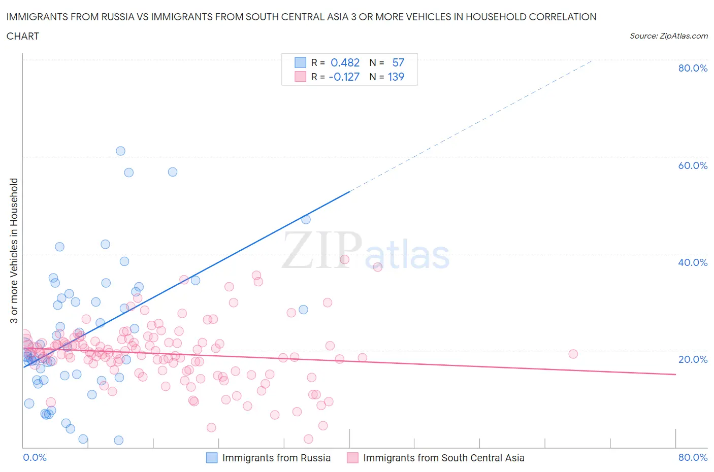 Immigrants from Russia vs Immigrants from South Central Asia 3 or more Vehicles in Household