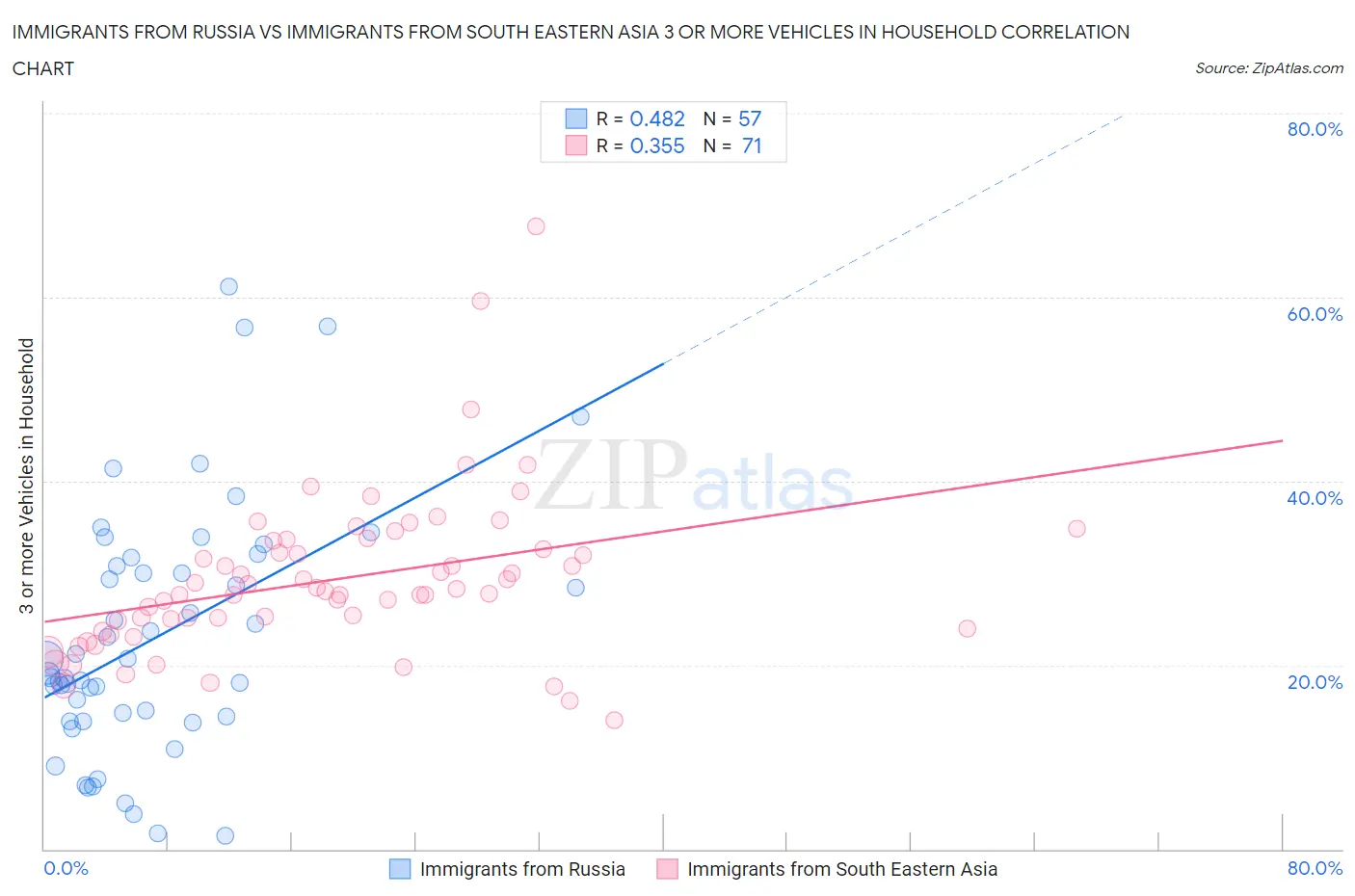 Immigrants from Russia vs Immigrants from South Eastern Asia 3 or more Vehicles in Household