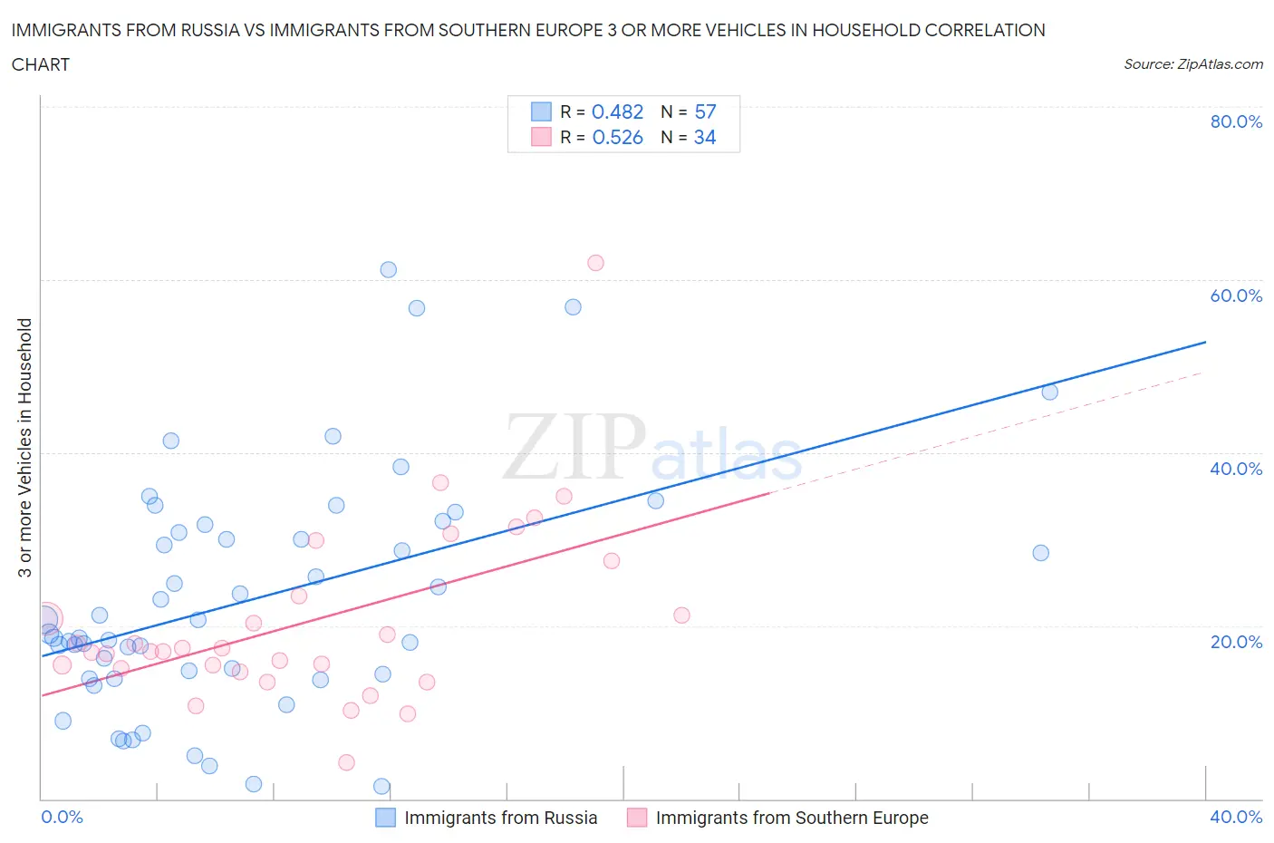 Immigrants from Russia vs Immigrants from Southern Europe 3 or more Vehicles in Household