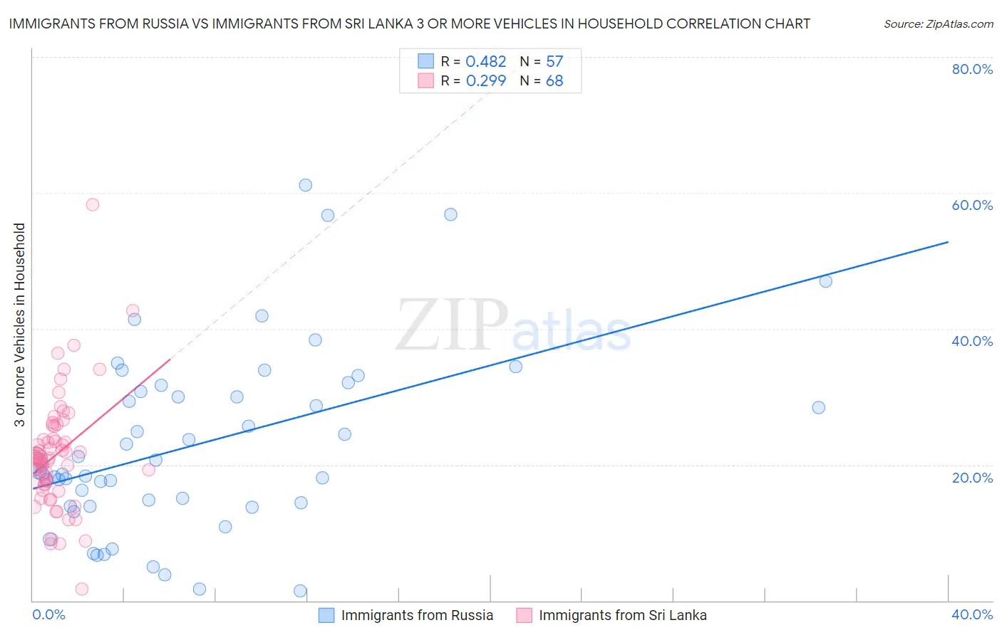 Immigrants from Russia vs Immigrants from Sri Lanka 3 or more Vehicles in Household