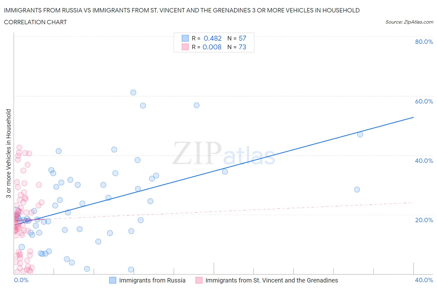 Immigrants from Russia vs Immigrants from St. Vincent and the Grenadines 3 or more Vehicles in Household