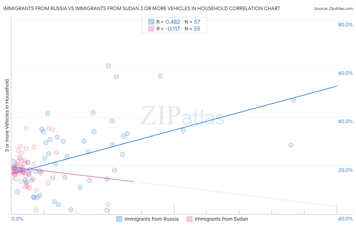 Immigrants from Russia vs Immigrants from Sudan 3 or more Vehicles in Household