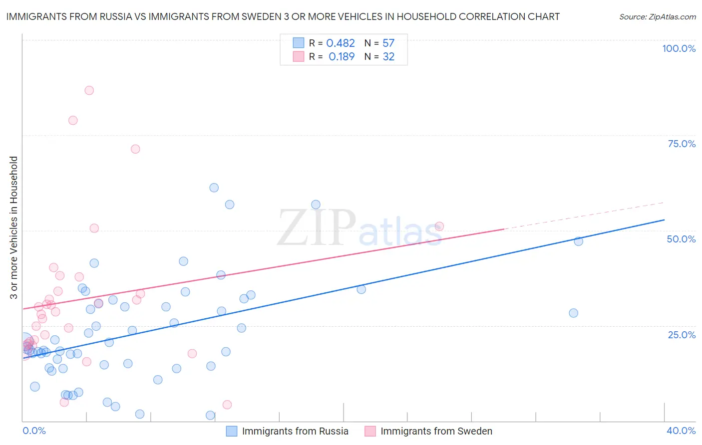 Immigrants from Russia vs Immigrants from Sweden 3 or more Vehicles in Household