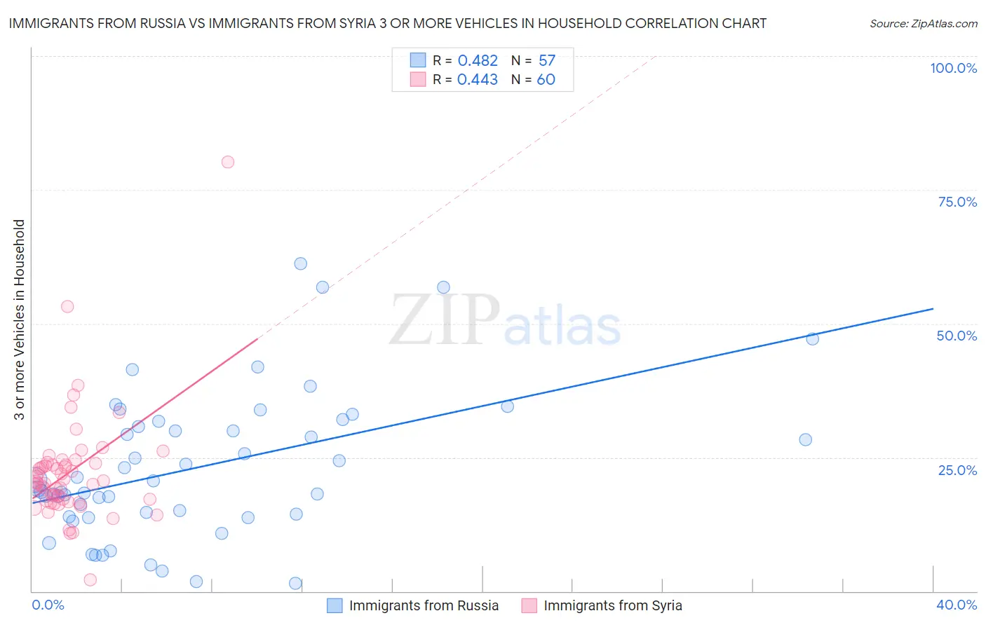 Immigrants from Russia vs Immigrants from Syria 3 or more Vehicles in Household