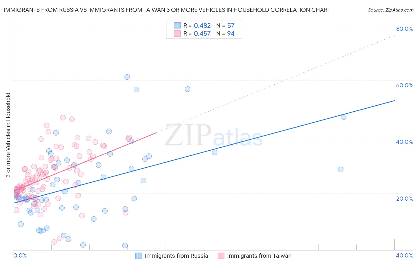 Immigrants from Russia vs Immigrants from Taiwan 3 or more Vehicles in Household