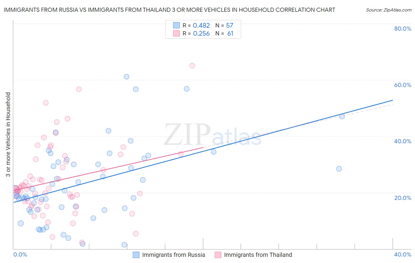 Immigrants from Russia vs Immigrants from Thailand 3 or more Vehicles in Household