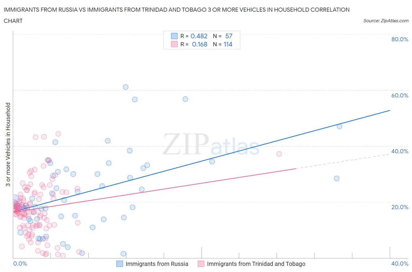 Immigrants from Russia vs Immigrants from Trinidad and Tobago 3 or more Vehicles in Household