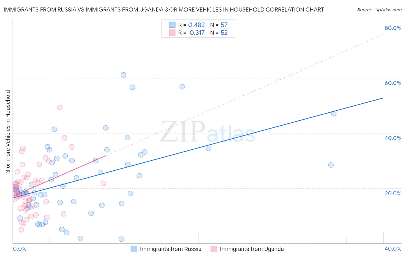 Immigrants from Russia vs Immigrants from Uganda 3 or more Vehicles in Household