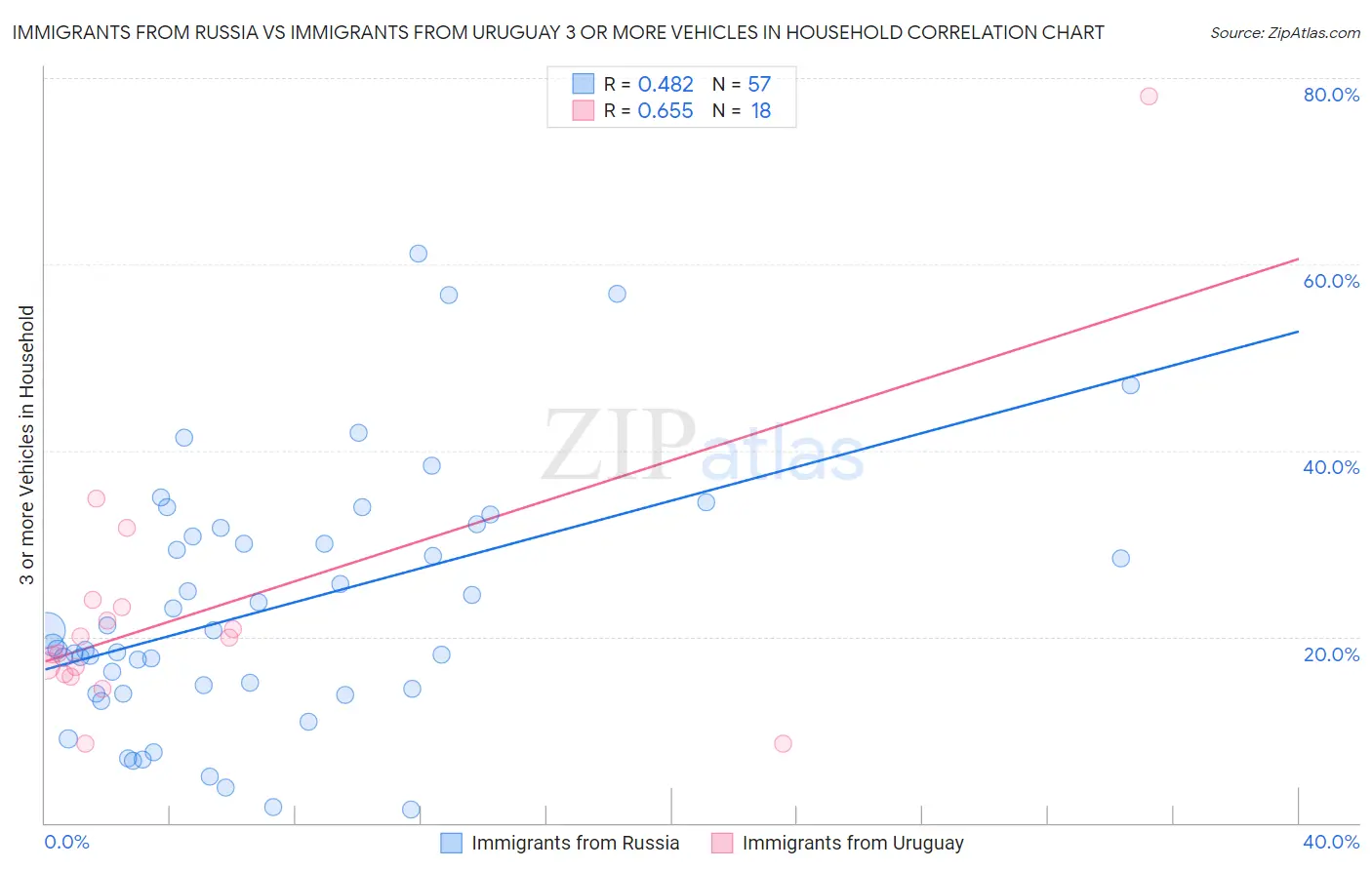 Immigrants from Russia vs Immigrants from Uruguay 3 or more Vehicles in Household