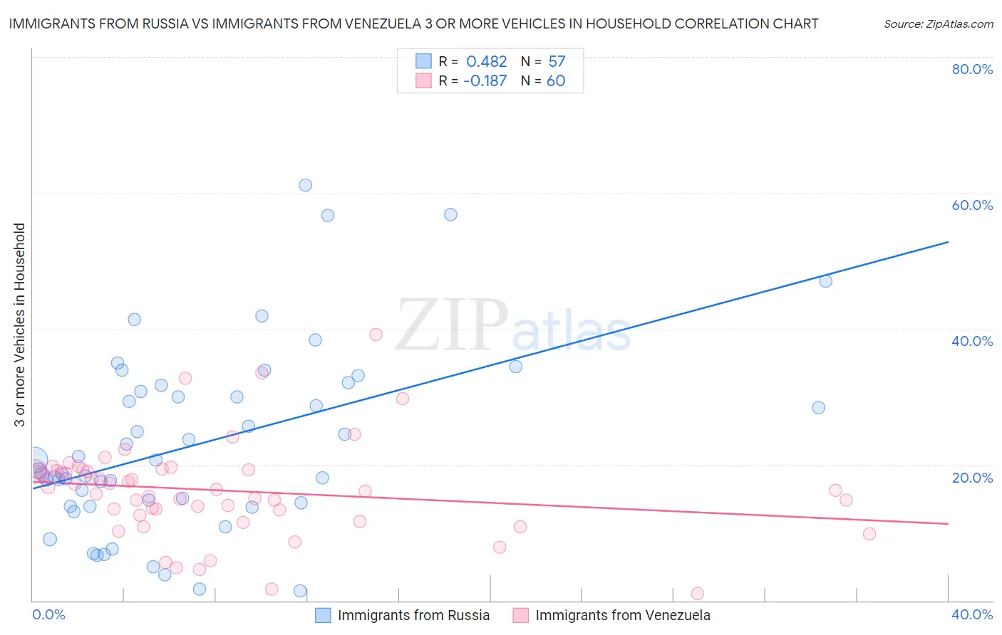 Immigrants from Russia vs Immigrants from Venezuela 3 or more Vehicles in Household