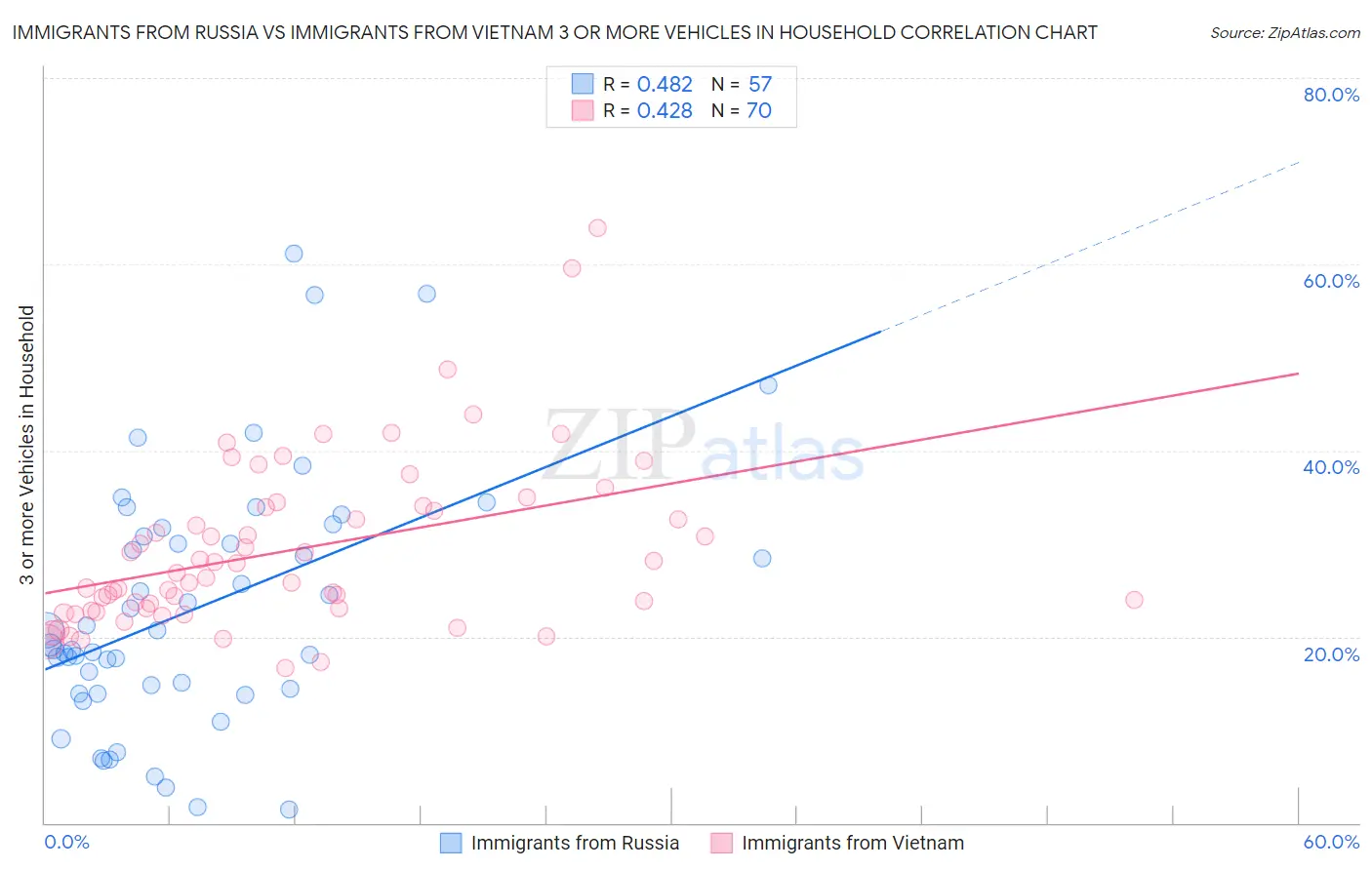 Immigrants from Russia vs Immigrants from Vietnam 3 or more Vehicles in Household