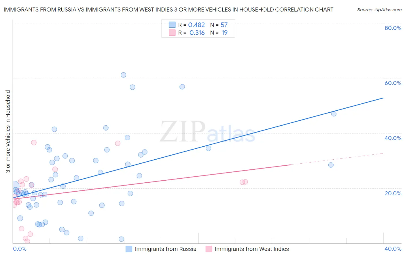 Immigrants from Russia vs Immigrants from West Indies 3 or more Vehicles in Household